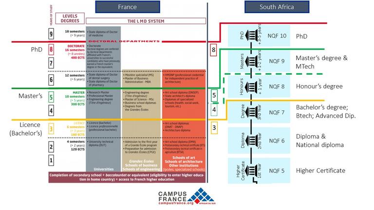 French System of Higher Education, versus SA