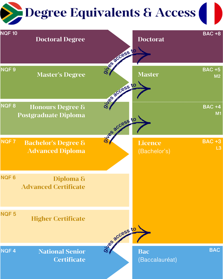 Degree Equivalents & Access in SA & France Degree Equivalents & Access in SA & France